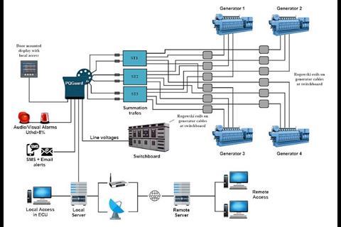 Typical application of PQGuard Excel recorder compliant with IACS (UR E24) at PCC